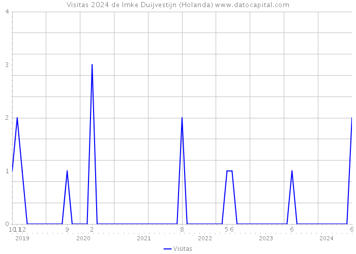 Visitas 2024 de Imke Duijvestijn (Holanda) 