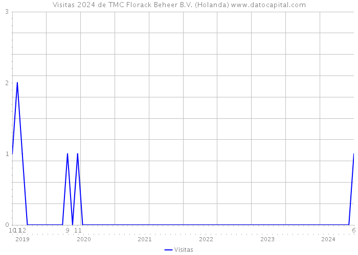 Visitas 2024 de TMC Florack Beheer B.V. (Holanda) 