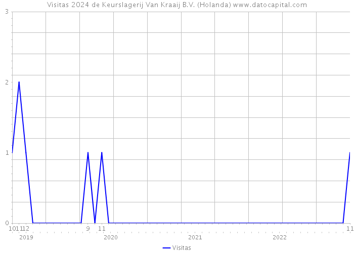 Visitas 2024 de Keurslagerij Van Kraaij B.V. (Holanda) 