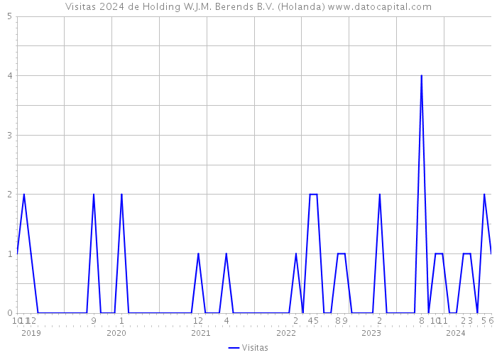 Visitas 2024 de Holding W.J.M. Berends B.V. (Holanda) 