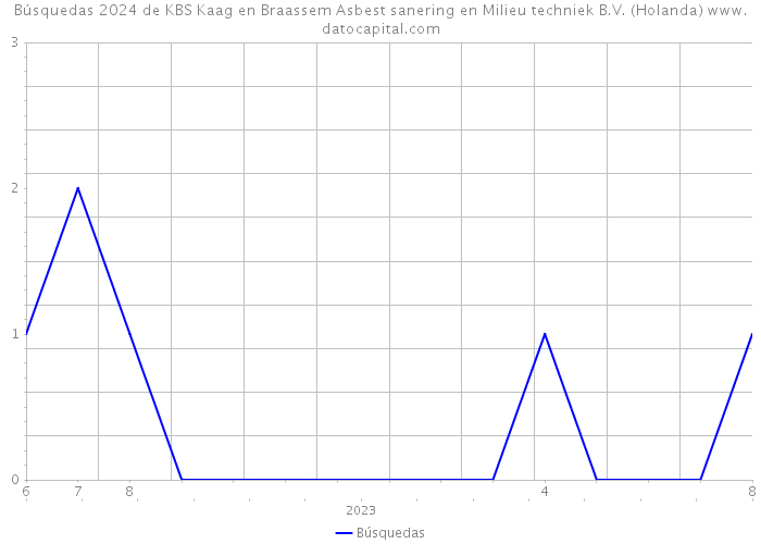 Búsquedas 2024 de KBS Kaag en Braassem Asbest sanering en Milieu techniek B.V. (Holanda) 