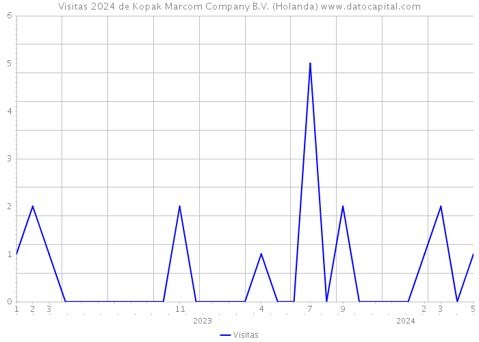 Visitas 2024 de Kopak Marcom Company B.V. (Holanda) 