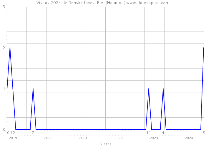 Visitas 2024 de Renske Invest B.V. (Holanda) 