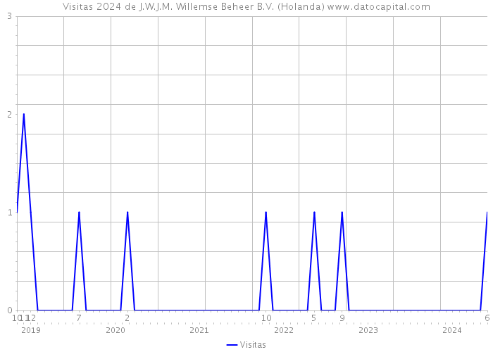 Visitas 2024 de J.W.J.M. Willemse Beheer B.V. (Holanda) 