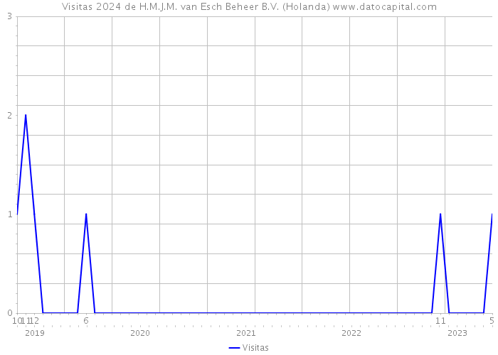 Visitas 2024 de H.M.J.M. van Esch Beheer B.V. (Holanda) 