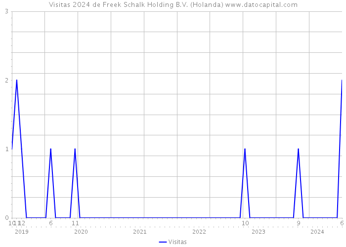 Visitas 2024 de Freek Schalk Holding B.V. (Holanda) 