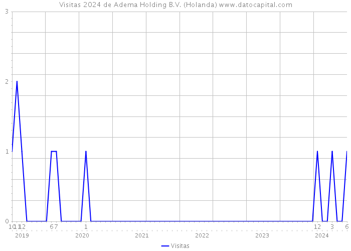 Visitas 2024 de Adema Holding B.V. (Holanda) 