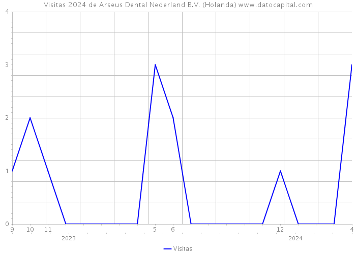 Visitas 2024 de Arseus Dental Nederland B.V. (Holanda) 