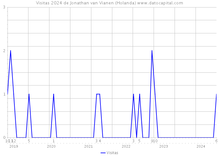 Visitas 2024 de Jonathan van Vianen (Holanda) 