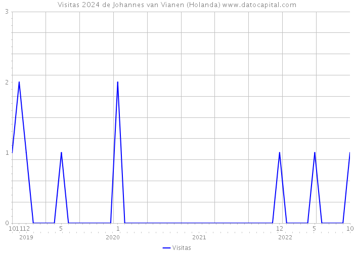 Visitas 2024 de Johannes van Vianen (Holanda) 