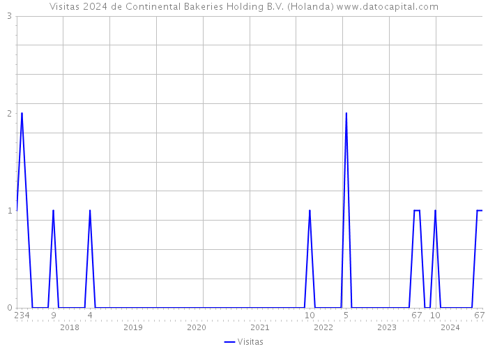 Visitas 2024 de Continental Bakeries Holding B.V. (Holanda) 