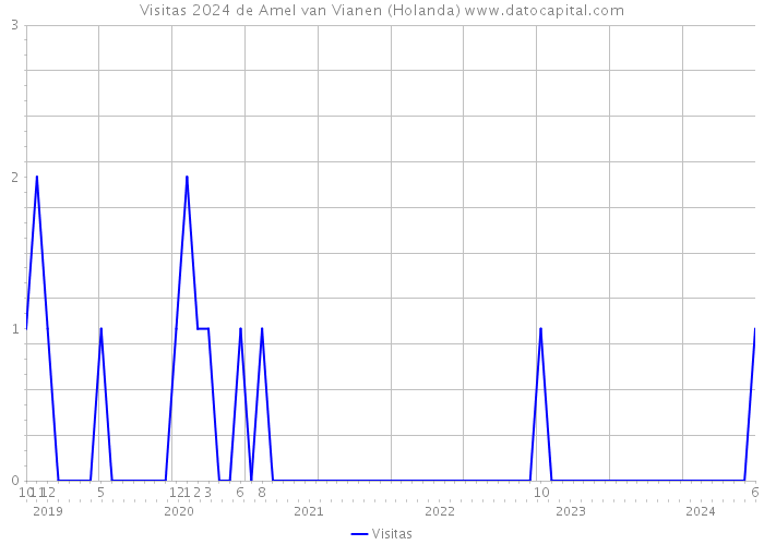 Visitas 2024 de Amel van Vianen (Holanda) 