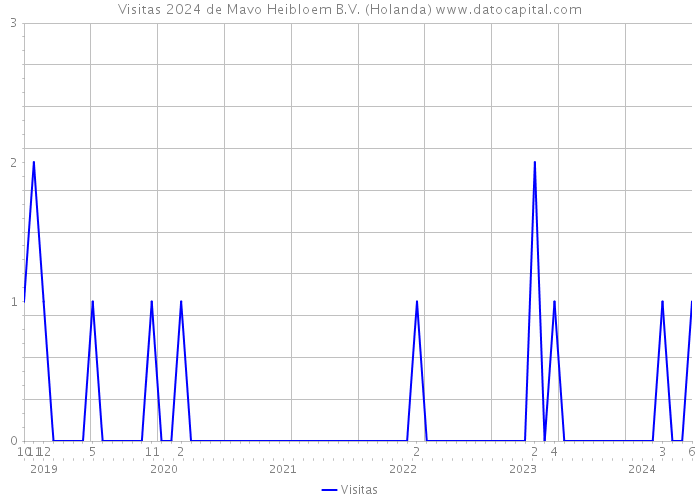 Visitas 2024 de Mavo Heibloem B.V. (Holanda) 