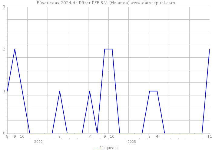 Búsquedas 2024 de Pfizer PFE B.V. (Holanda) 