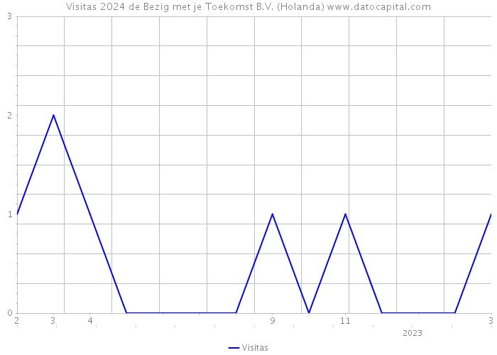 Visitas 2024 de Bezig met je Toekomst B.V. (Holanda) 