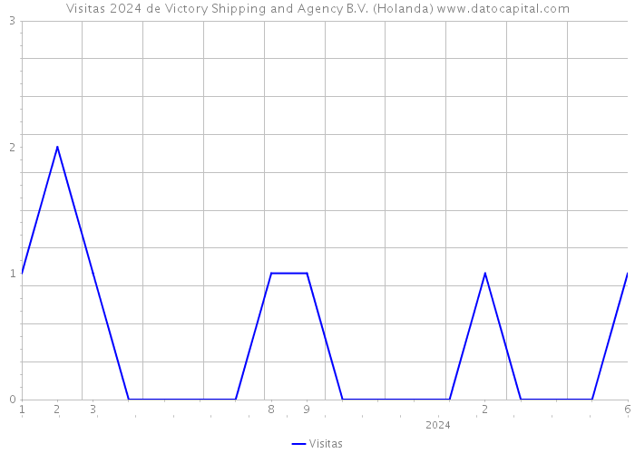 Visitas 2024 de Victory Shipping and Agency B.V. (Holanda) 