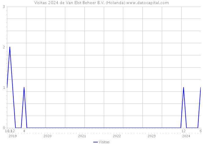 Visitas 2024 de Van Elst Beheer B.V. (Holanda) 