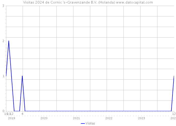 Visitas 2024 de Cornic 's-Gravenzande B.V. (Holanda) 