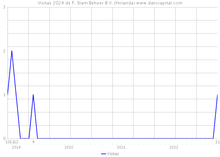 Visitas 2024 de F. Stam Beheer B.V. (Holanda) 