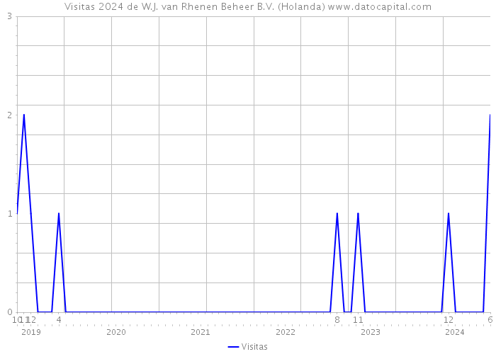 Visitas 2024 de W.J. van Rhenen Beheer B.V. (Holanda) 