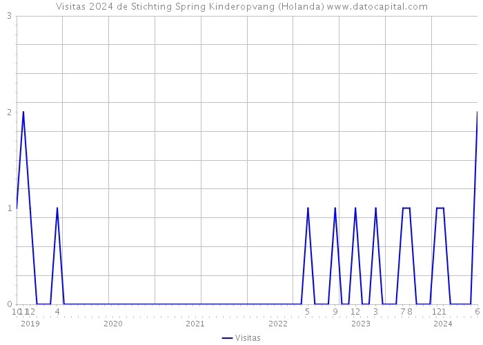 Visitas 2024 de Stichting Spring Kinderopvang (Holanda) 
