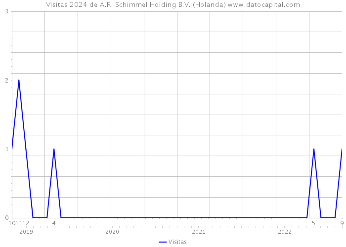 Visitas 2024 de A.R. Schimmel Holding B.V. (Holanda) 