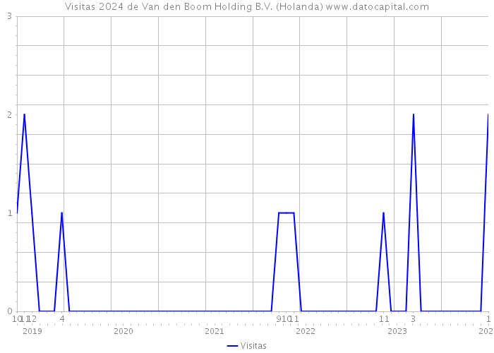 Visitas 2024 de Van den Boom Holding B.V. (Holanda) 