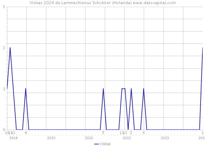 Visitas 2024 de Lammechienus Schokker (Holanda) 
