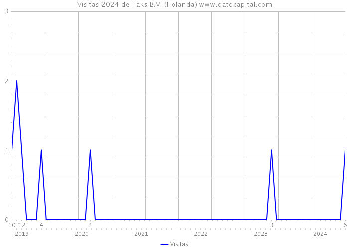 Visitas 2024 de Taks B.V. (Holanda) 