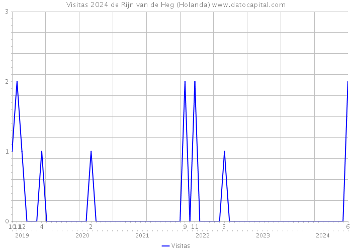 Visitas 2024 de Rijn van de Heg (Holanda) 