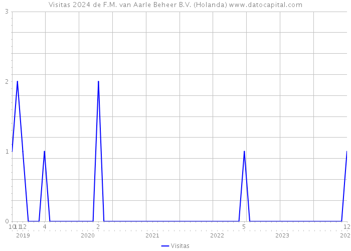 Visitas 2024 de F.M. van Aarle Beheer B.V. (Holanda) 