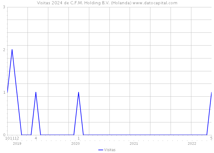 Visitas 2024 de C.F.M. Holding B.V. (Holanda) 