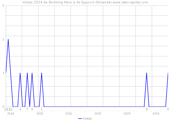 Visitas 2024 de Stichting Here is At Support (Holanda) 