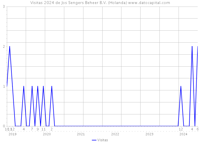 Visitas 2024 de Jos Sengers Beheer B.V. (Holanda) 