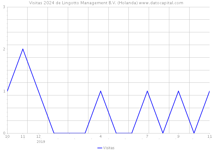 Visitas 2024 de Lingotto Management B.V. (Holanda) 