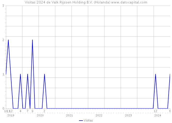 Visitas 2024 de Valk Rijssen Holding B.V. (Holanda) 
