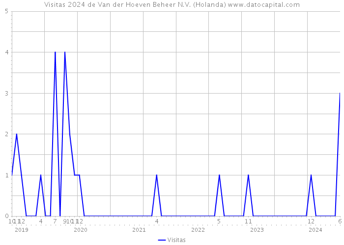 Visitas 2024 de Van der Hoeven Beheer N.V. (Holanda) 