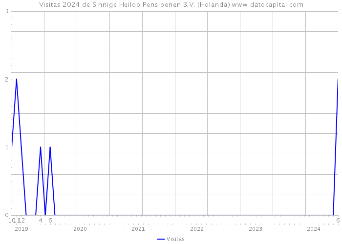 Visitas 2024 de Sinnige Heiloo Pensioenen B.V. (Holanda) 