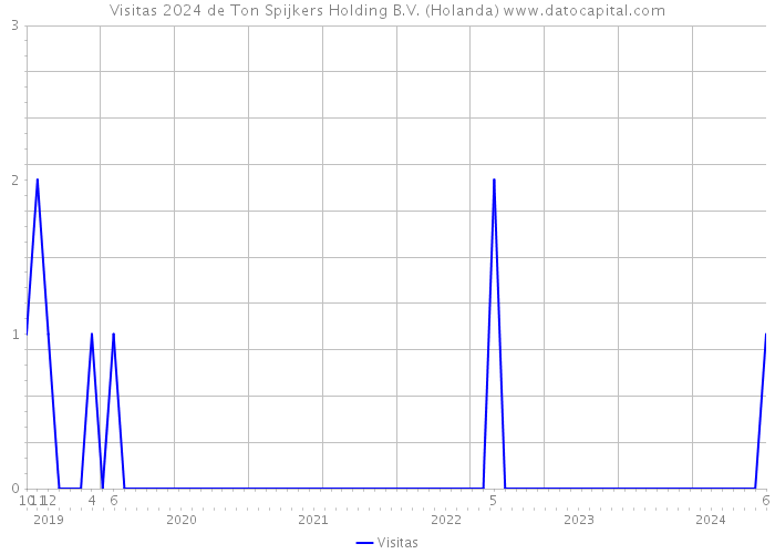 Visitas 2024 de Ton Spijkers Holding B.V. (Holanda) 