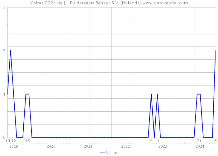 Visitas 2024 de J.J. Poldervaart Beheer B.V. (Holanda) 