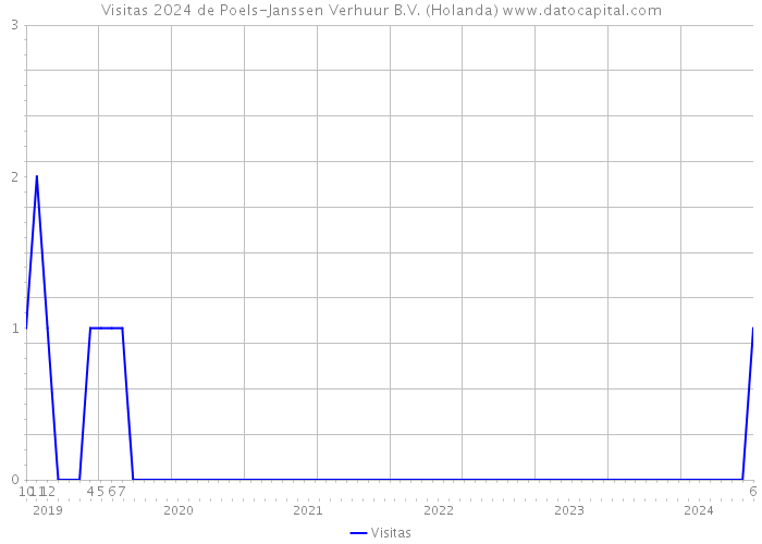 Visitas 2024 de Poels-Janssen Verhuur B.V. (Holanda) 