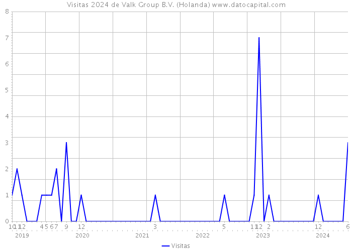 Visitas 2024 de Valk Group B.V. (Holanda) 