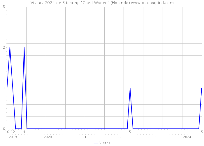 Visitas 2024 de Stichting 