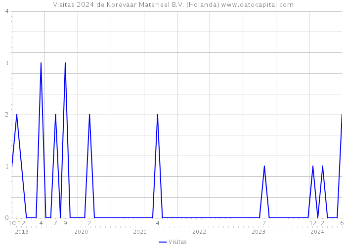 Visitas 2024 de Korevaar Materieel B.V. (Holanda) 