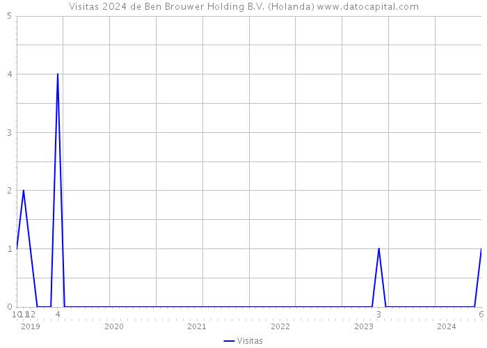 Visitas 2024 de Ben Brouwer Holding B.V. (Holanda) 