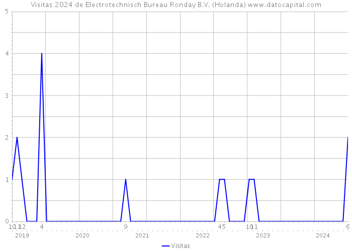 Visitas 2024 de Electrotechnisch Bureau Ronday B.V. (Holanda) 