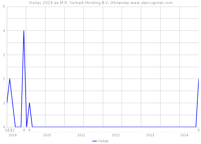Visitas 2024 de M.R. Verkaik Holding B.V. (Holanda) 