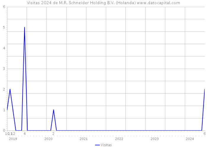 Visitas 2024 de M.R. Schneider Holding B.V. (Holanda) 
