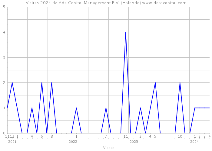 Visitas 2024 de Ada Capital Management B.V. (Holanda) 