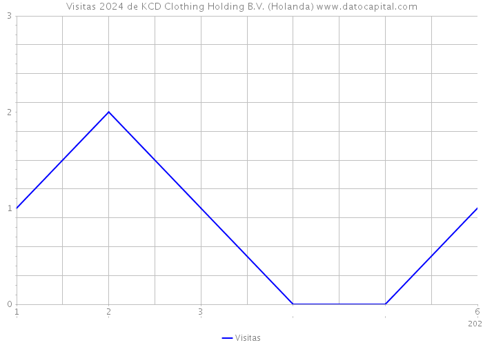 Visitas 2024 de KCD Clothing Holding B.V. (Holanda) 
